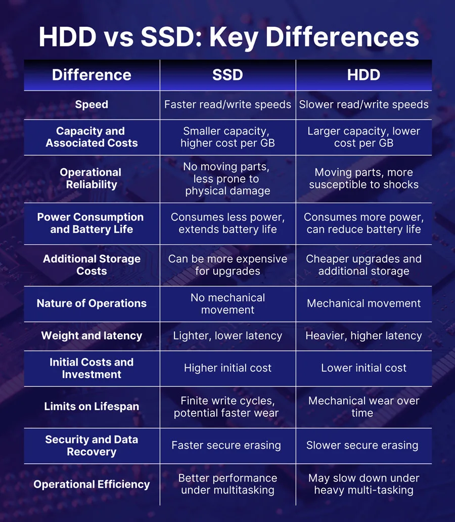 HDD vs SSD